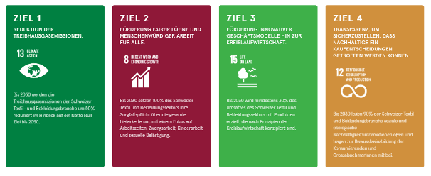 Fabric Loop Ziele